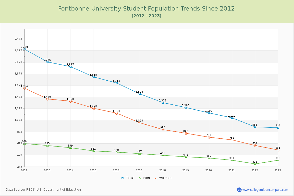 Fontbonne University Enrollment Trends Chart
