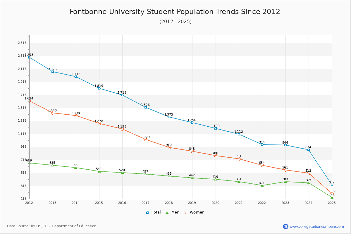 Fontbonne University Enrollment Trends Chart