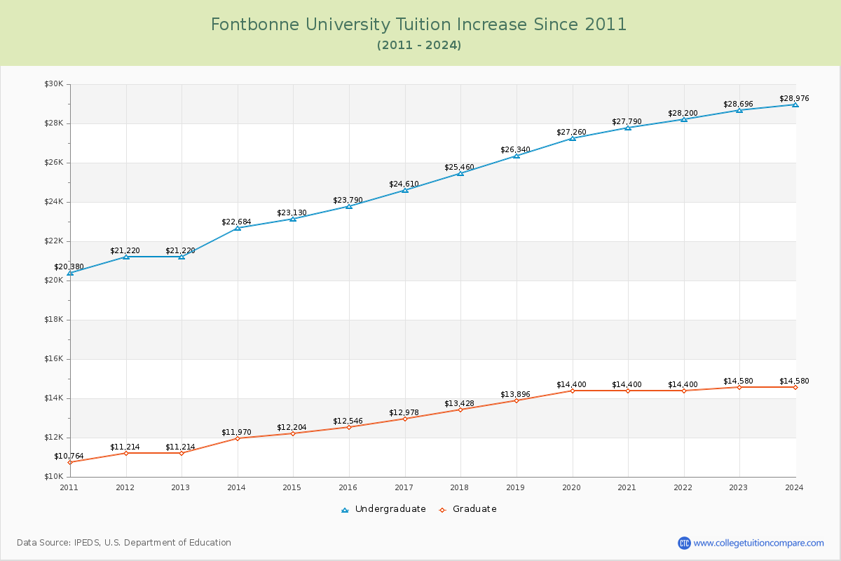 Fontbonne University Tuition & Fees Changes Chart