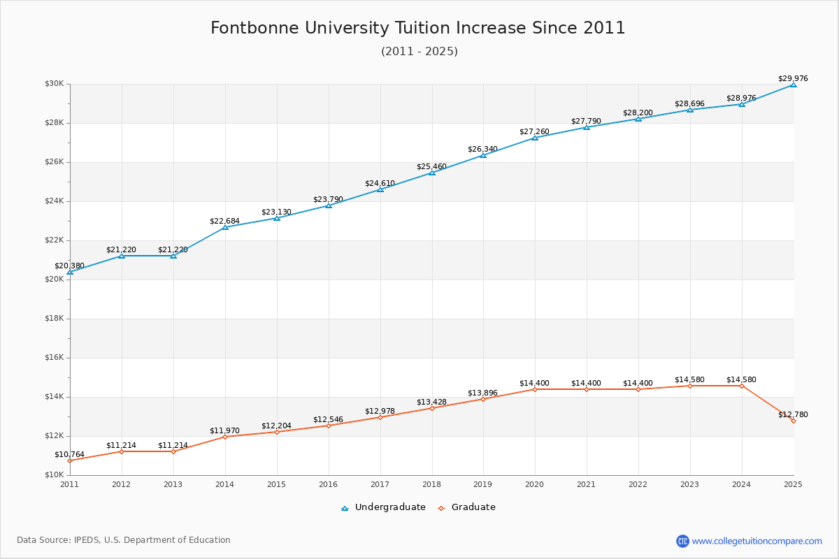 Fontbonne University Tuition & Fees Changes Chart