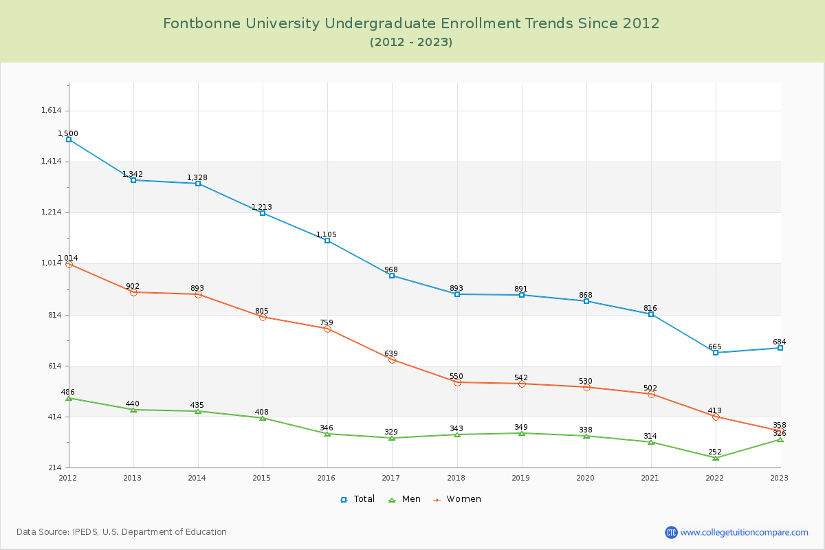 Fontbonne University Undergraduate Enrollment Trends Chart