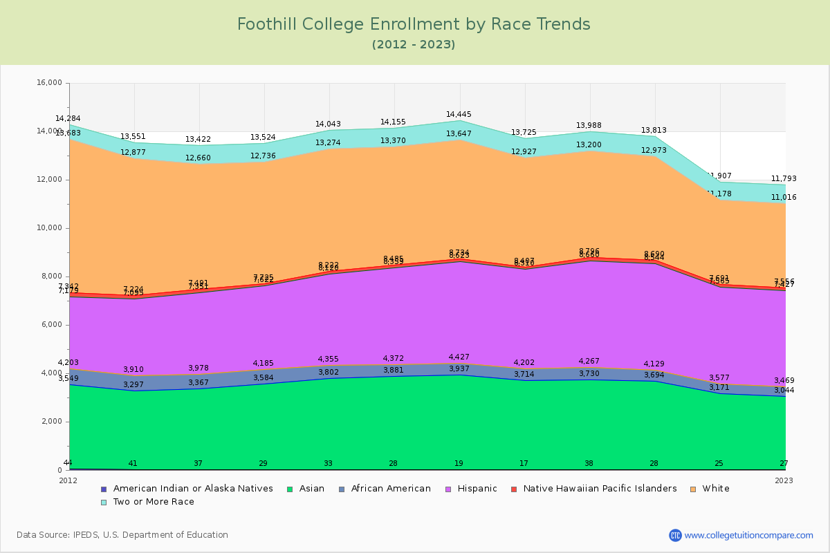 Foothill College Enrollment by Race Trends Chart