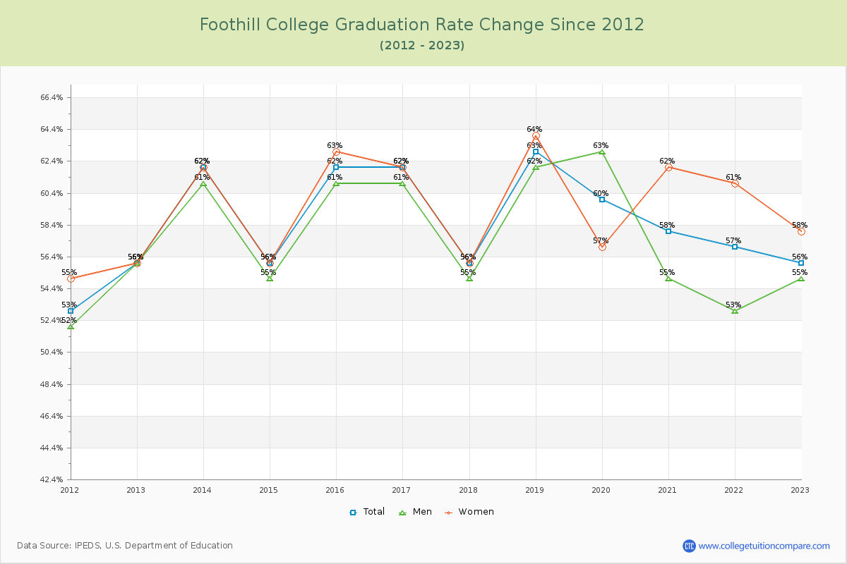 Foothill College Graduation Rate Changes Chart