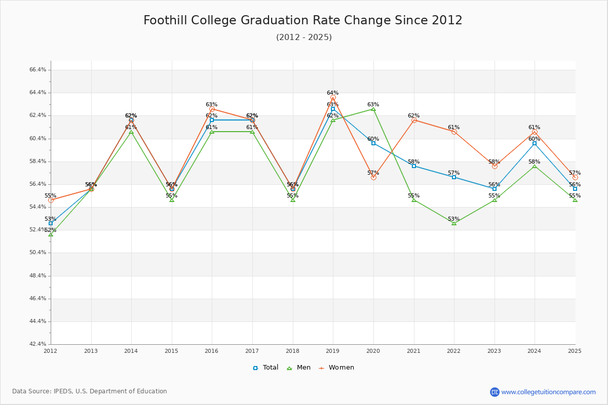 Foothill College Graduation Rate Changes Chart