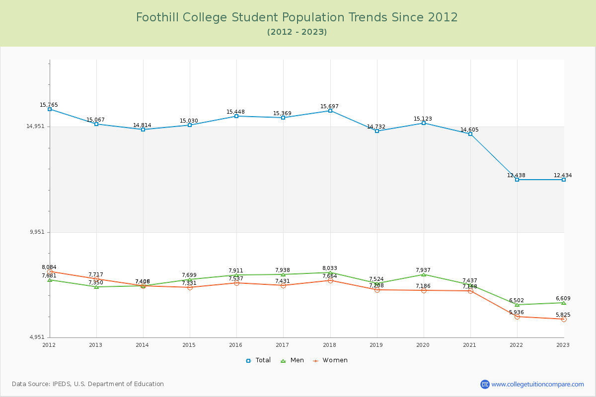 Foothill College Enrollment Trends Chart