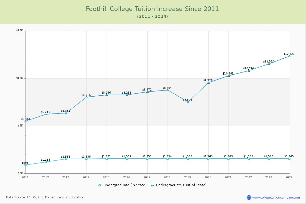 Foothill College Tuition & Fees Changes Chart