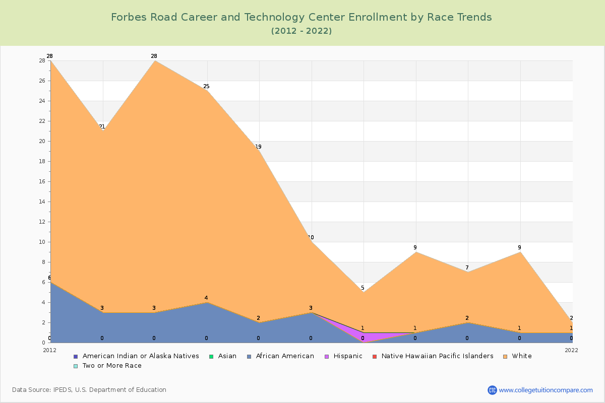Forbes Road Career and Technology Center Enrollment by Race Trends Chart