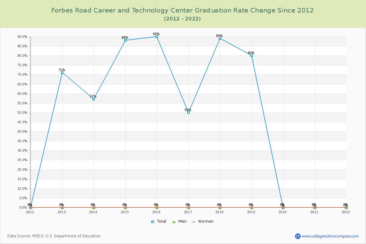 Forbes Road Career and Technology Center Graduation Rate Changes Chart
