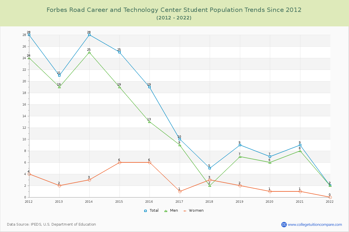 Forbes Road Career and Technology Center Enrollment Trends Chart