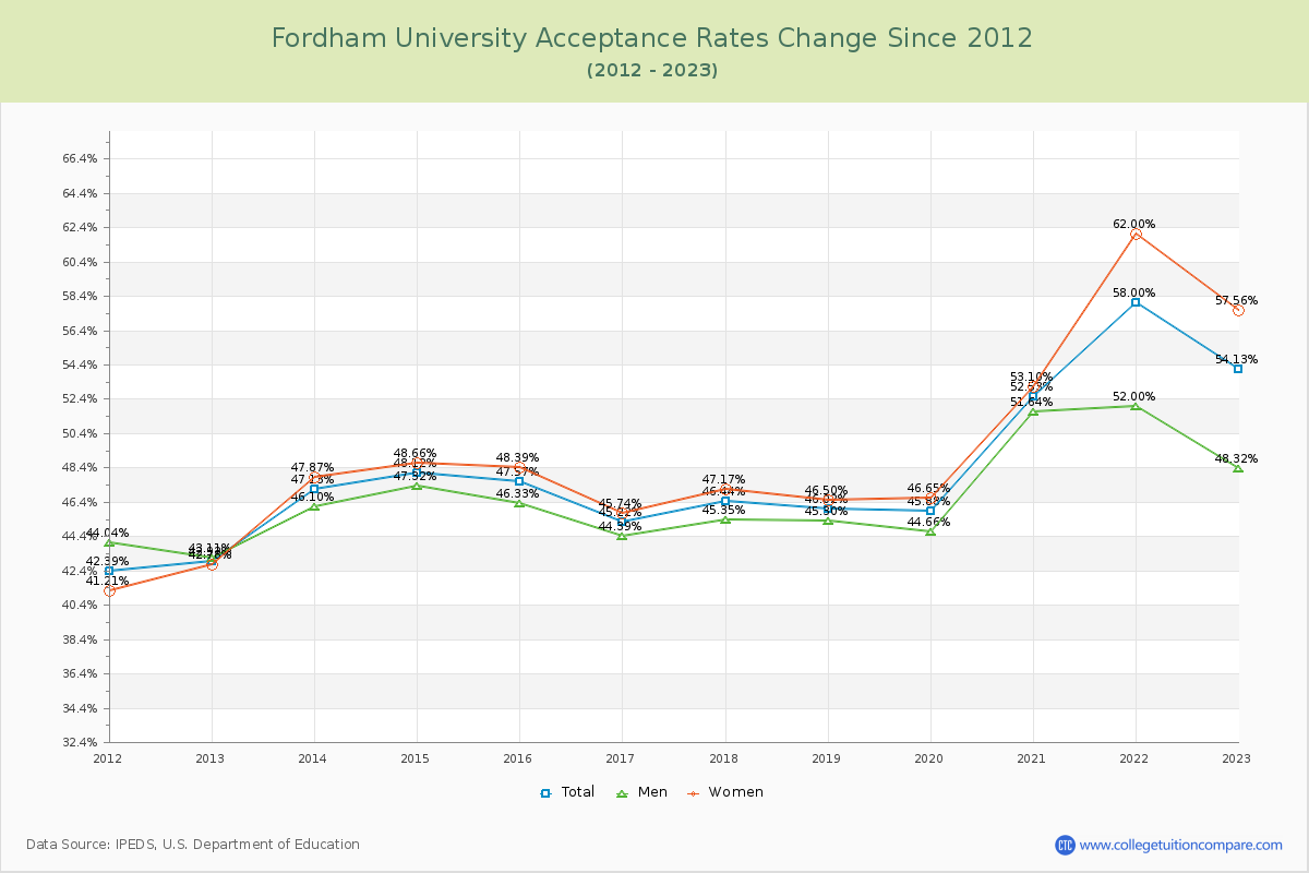 Fordham University Acceptance Rate Changes Chart