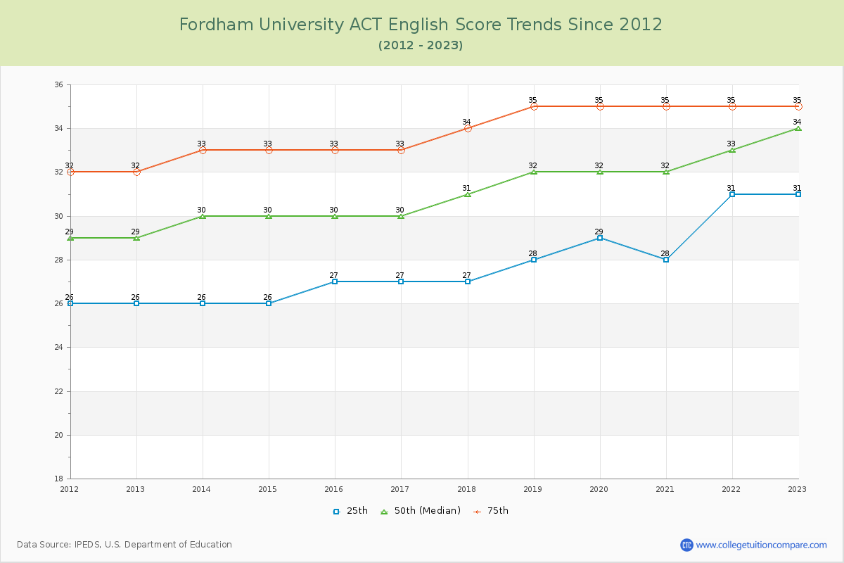 Fordham University ACT English Trends Chart