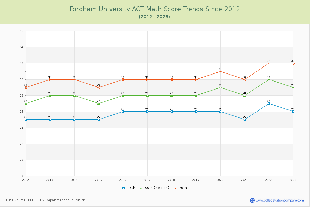 Fordham University ACT Math Score Trends Chart