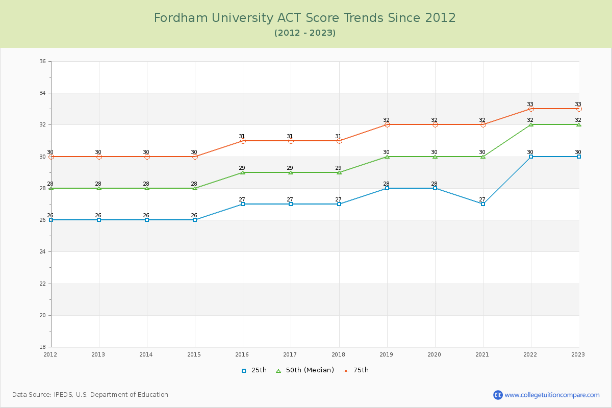 Fordham University ACT Score Trends Chart
