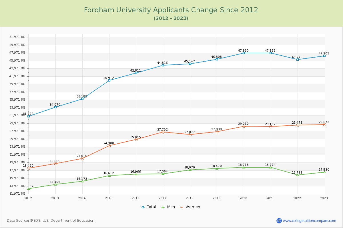 Fordham University Number of Applicants Changes Chart