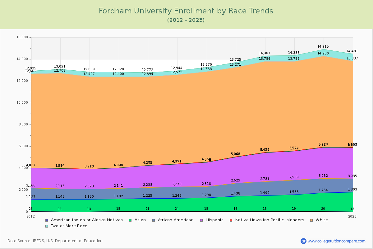 Fordham University Enrollment by Race Trends Chart