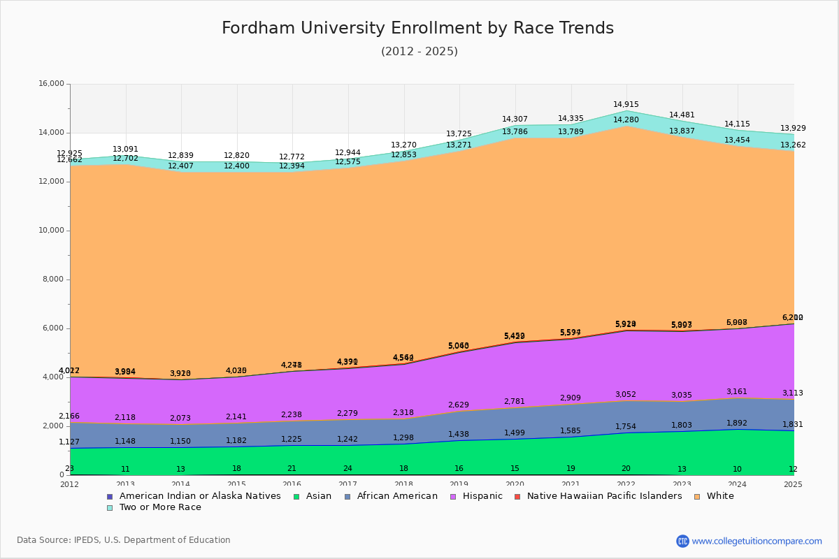 Fordham University Enrollment by Race Trends Chart