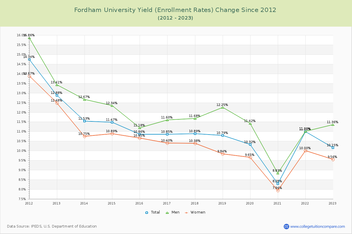 Fordham University Yield (Enrollment Rate) Changes Chart