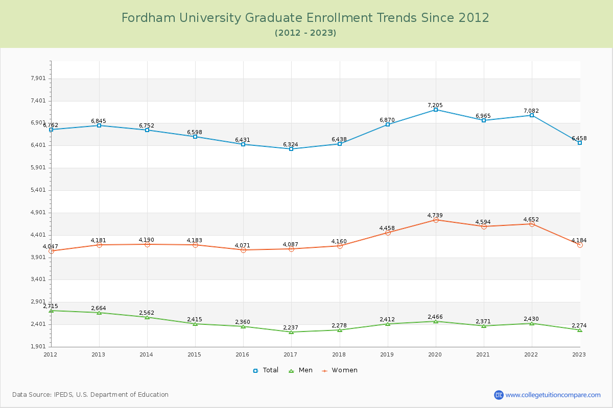 Fordham University Graduate Enrollment Trends Chart