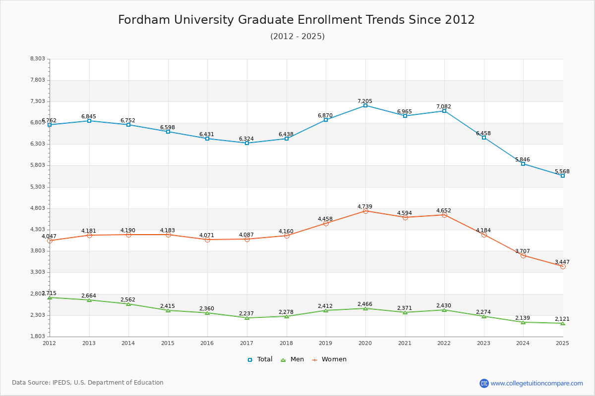 Fordham University Graduate Enrollment Trends Chart