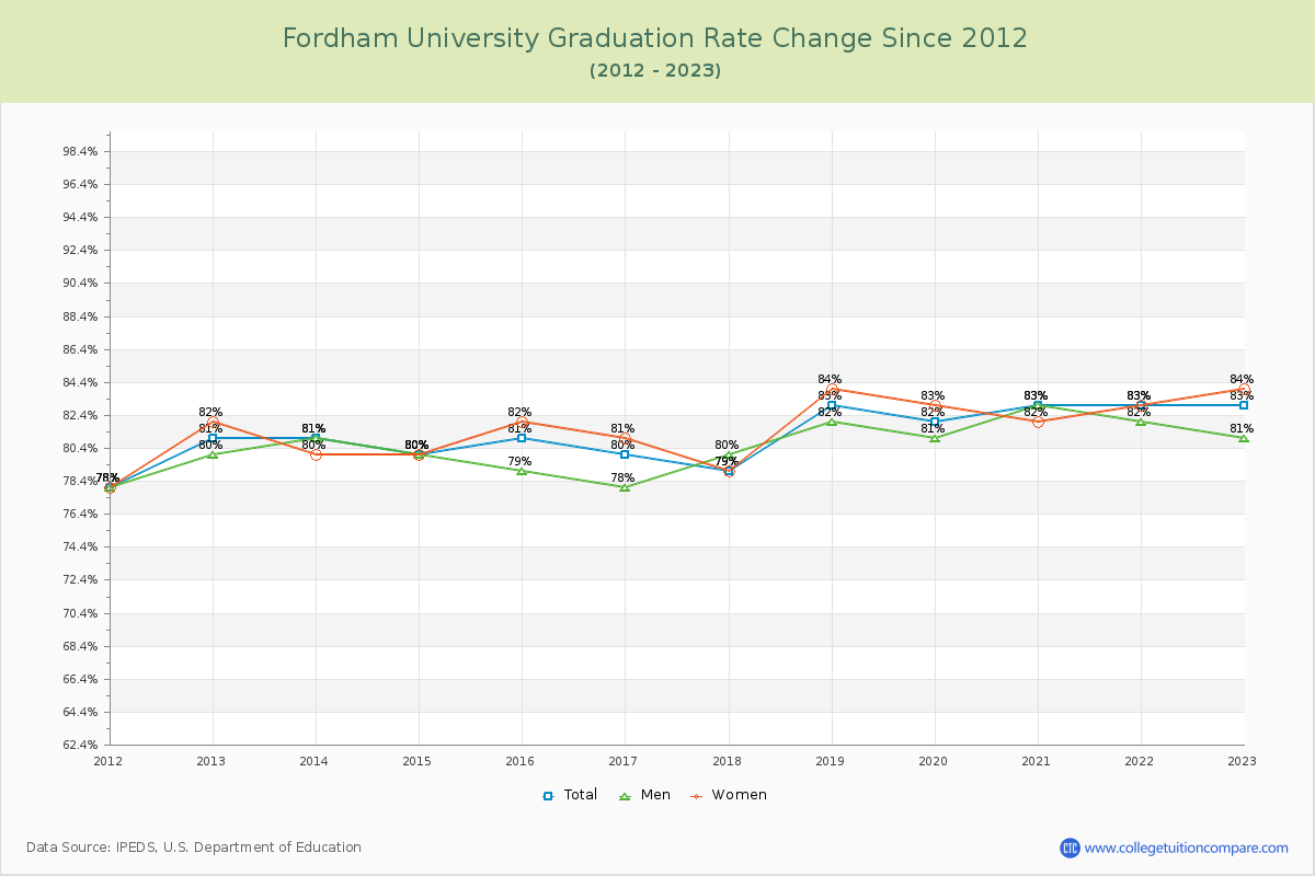 Fordham University Graduation Rate Changes Chart