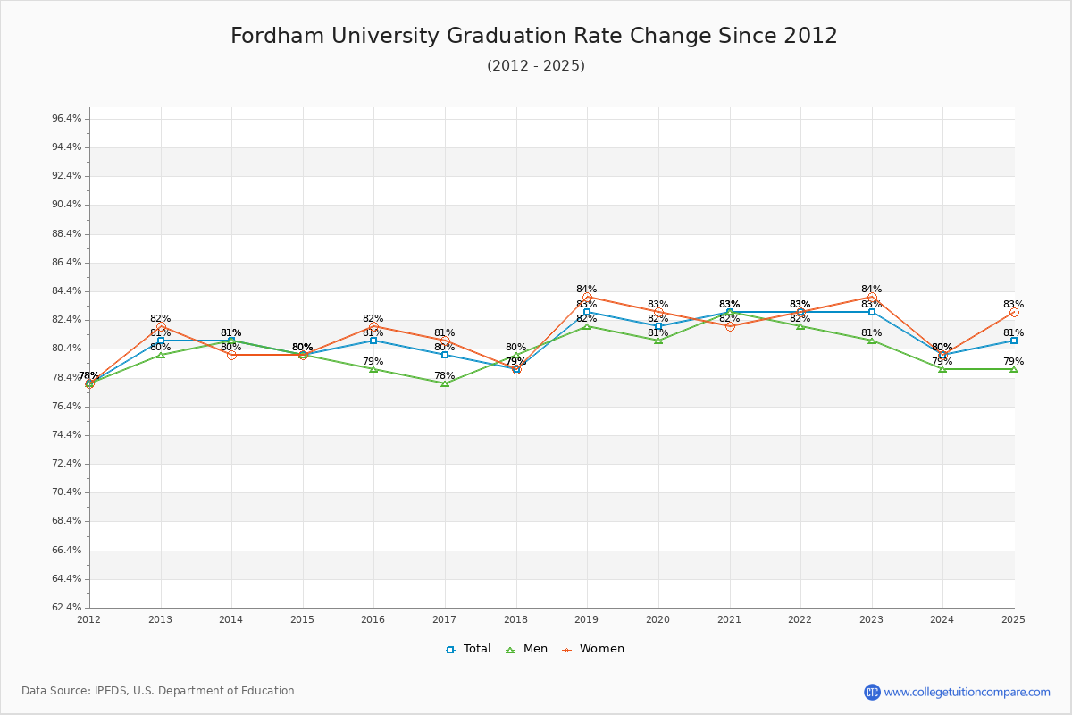 Fordham University Graduation Rate Changes Chart