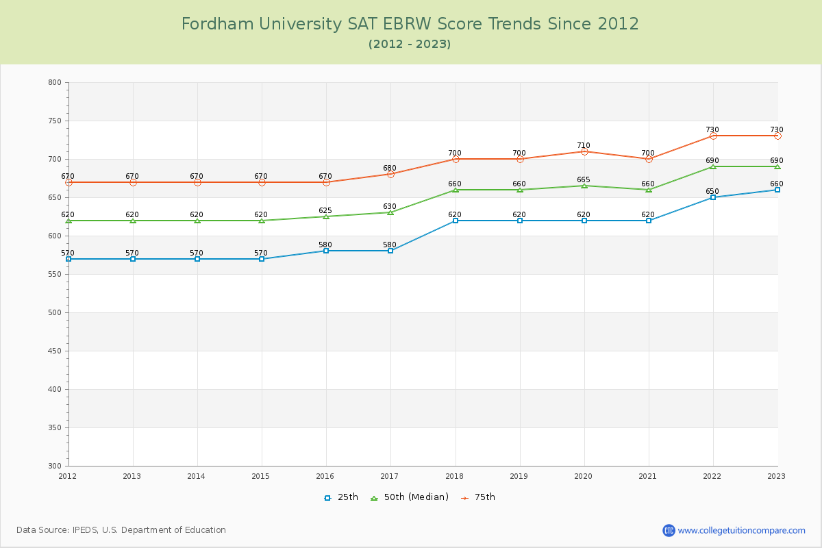Fordham University SAT EBRW (Evidence-Based Reading and Writing) Trends Chart
