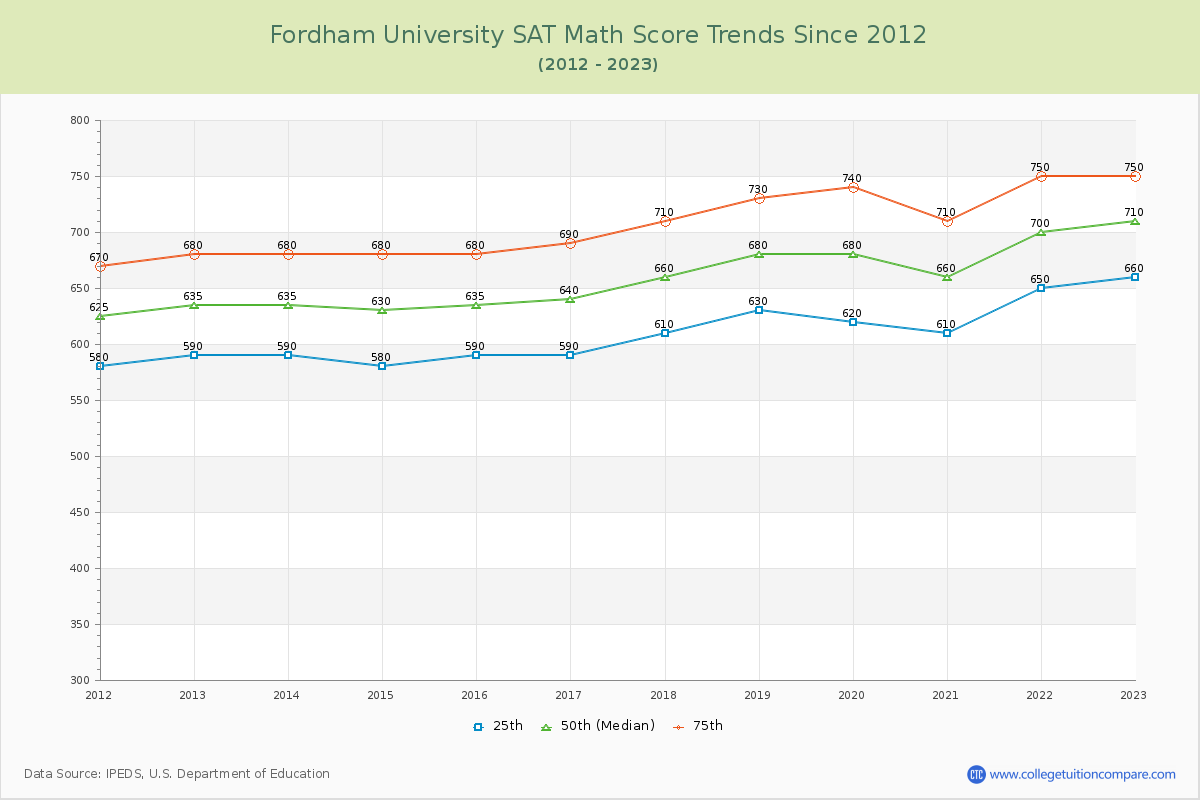 Fordham University SAT Math Score Trends Chart