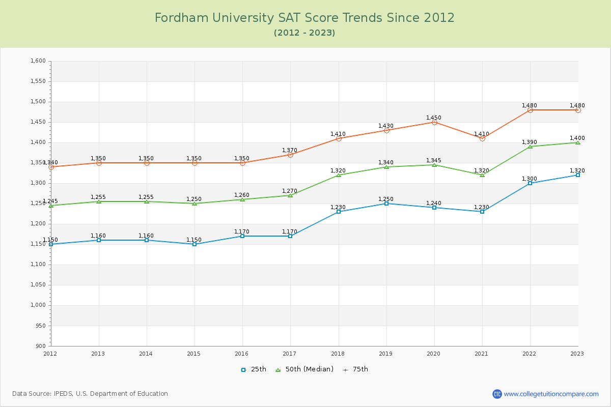 Fordham University SAT Score Trends Chart
