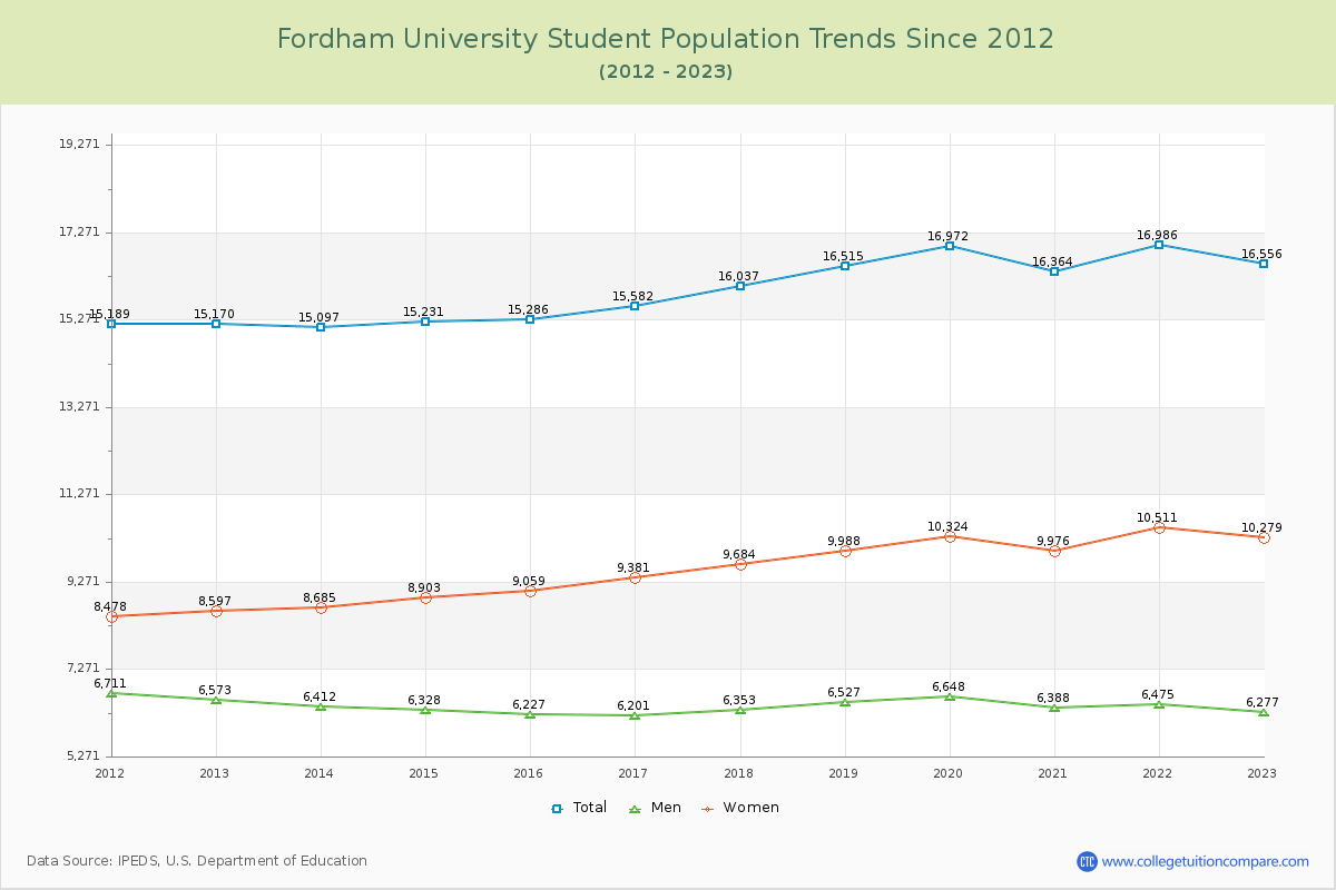 Fordham University Enrollment Trends Chart