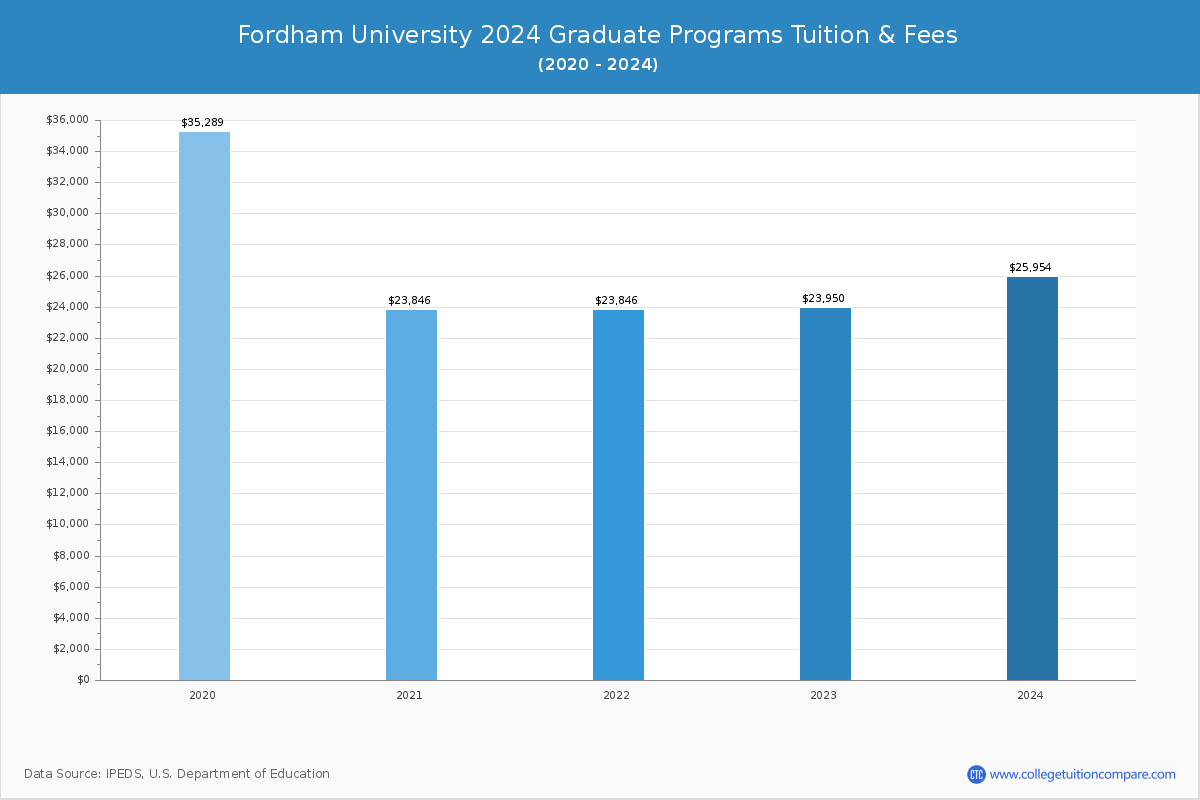 Fordham University Tuition & Fees, Net Price