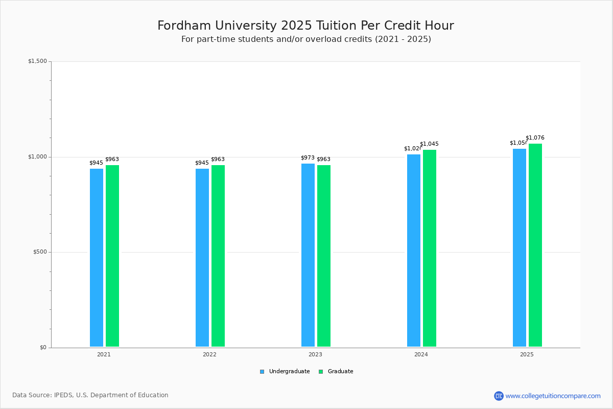 Fordham University Tuition Fees Net Price Fordham University Tuition Fees Net Price