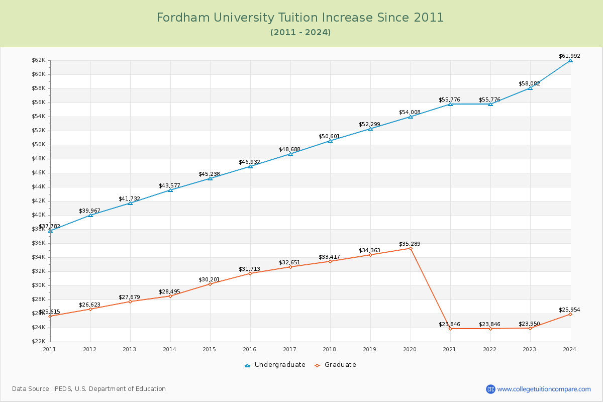 Fordham University Tuition & Fees Changes Chart