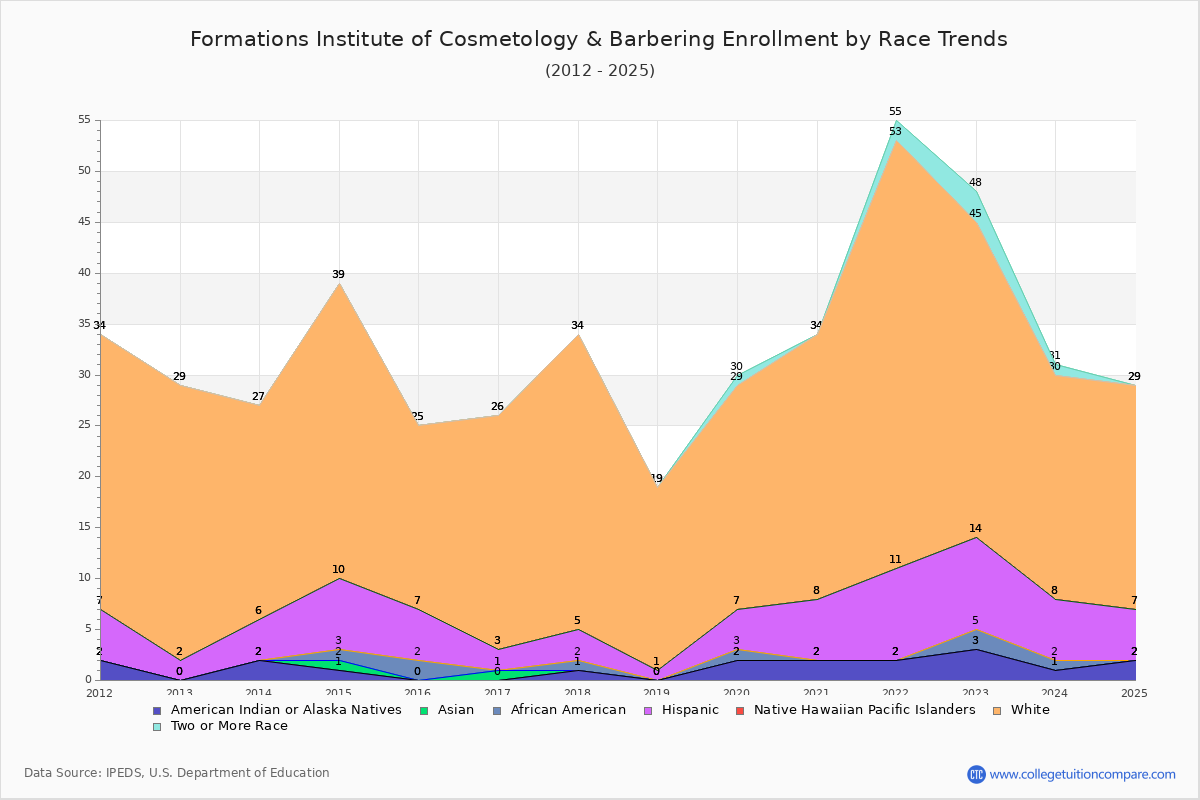 Formations Institute of Cosmetology & Barbering Enrollment by Race Trends Chart