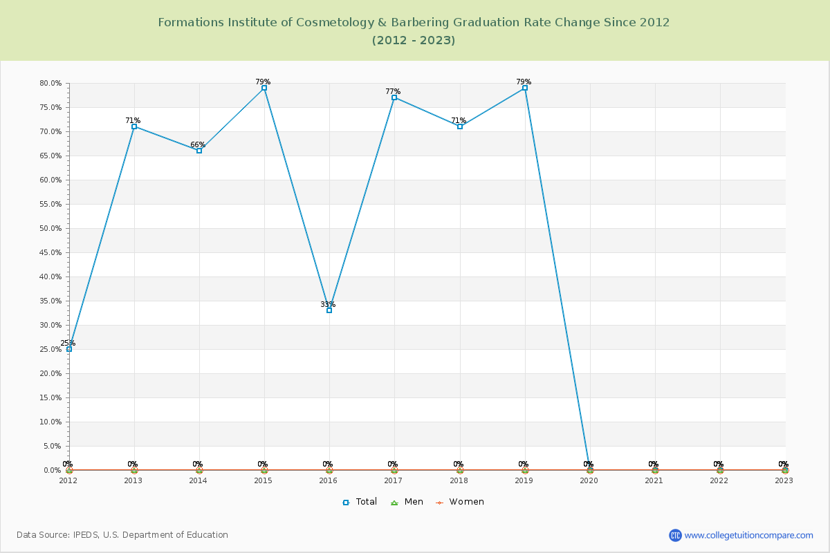 Formations Institute of Cosmetology & Barbering Graduation Rate Changes Chart
