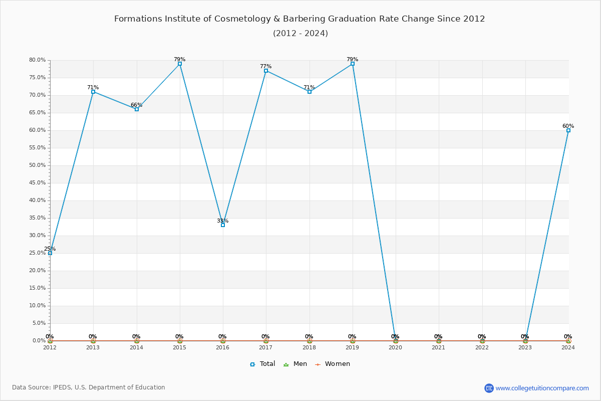 Formations Institute of Cosmetology & Barbering Graduation Rate Changes Chart