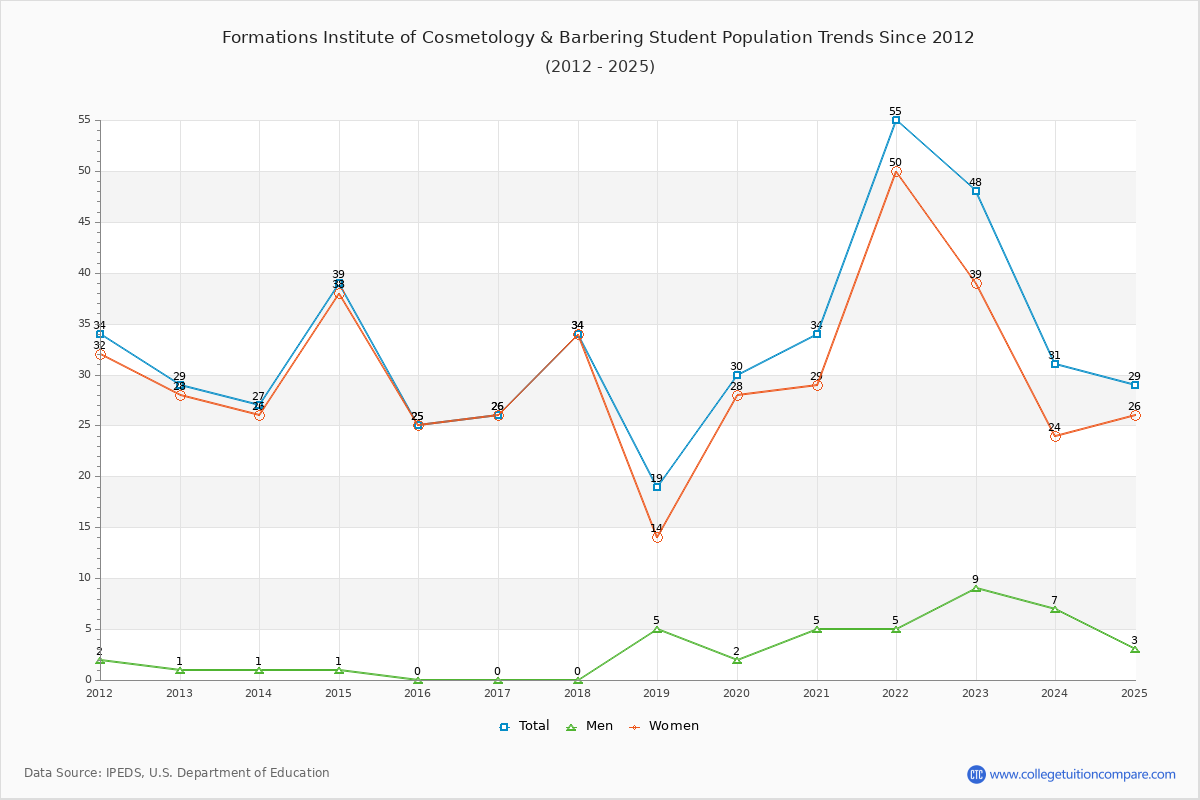Formations Institute of Cosmetology & Barbering Enrollment Trends Chart