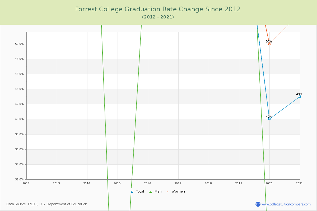 Forrest College Graduation Rate Changes Chart