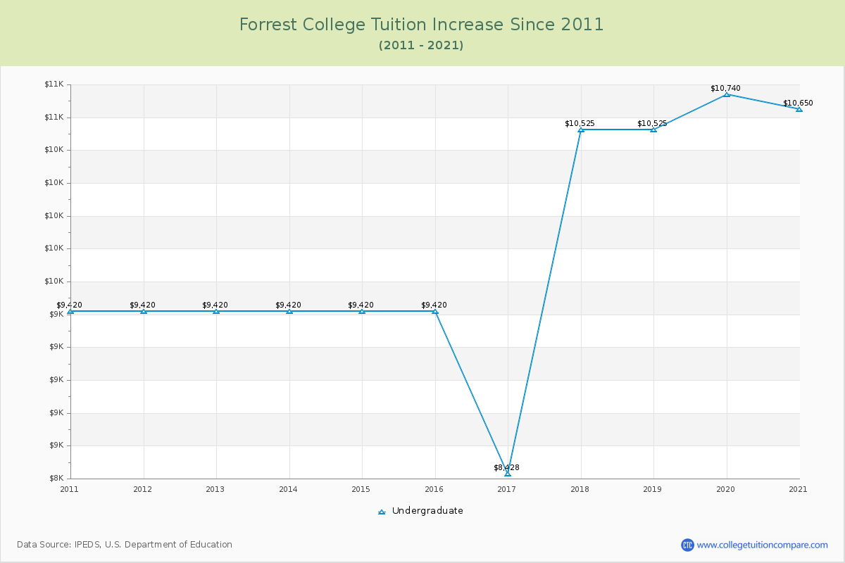 Forrest College Tuition & Fees Changes Chart