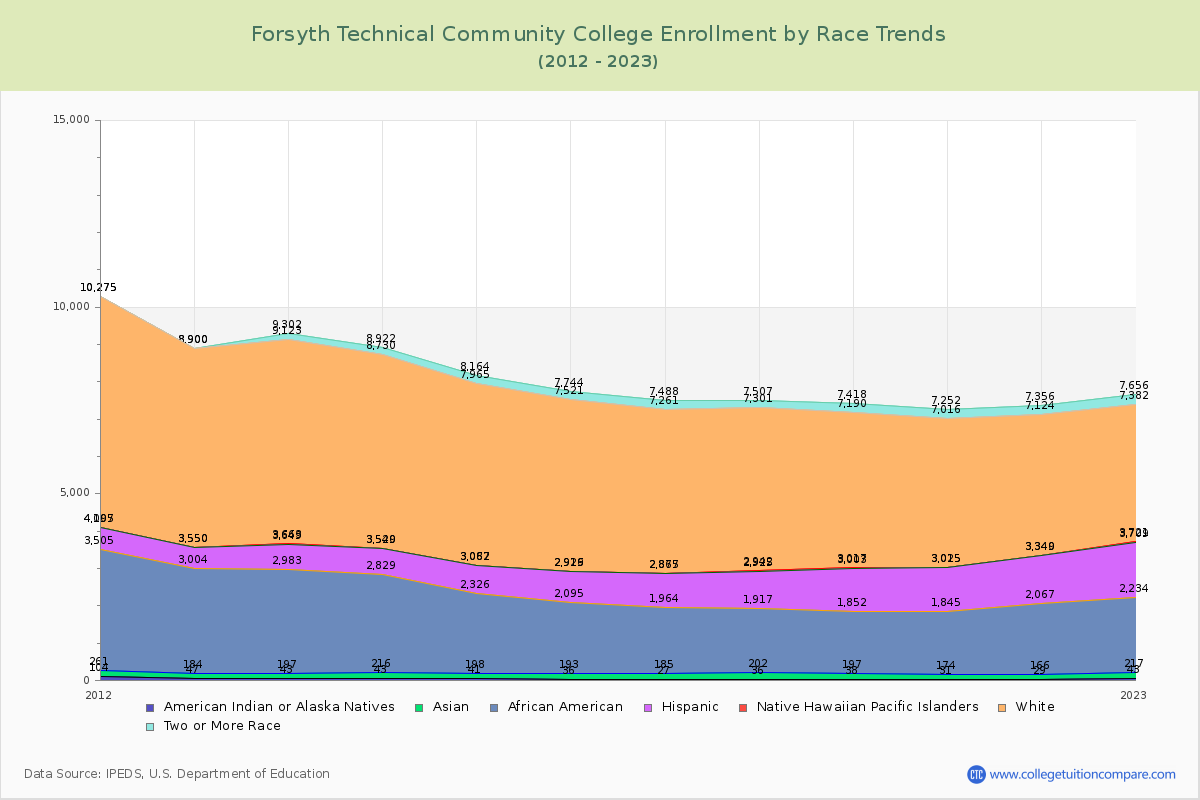 Forsyth Technical Community College Enrollment by Race Trends Chart