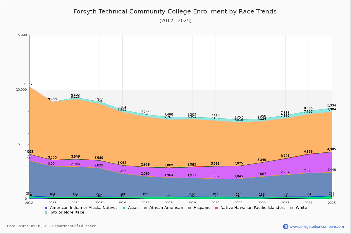 Forsyth Technical Community College Enrollment by Race Trends Chart