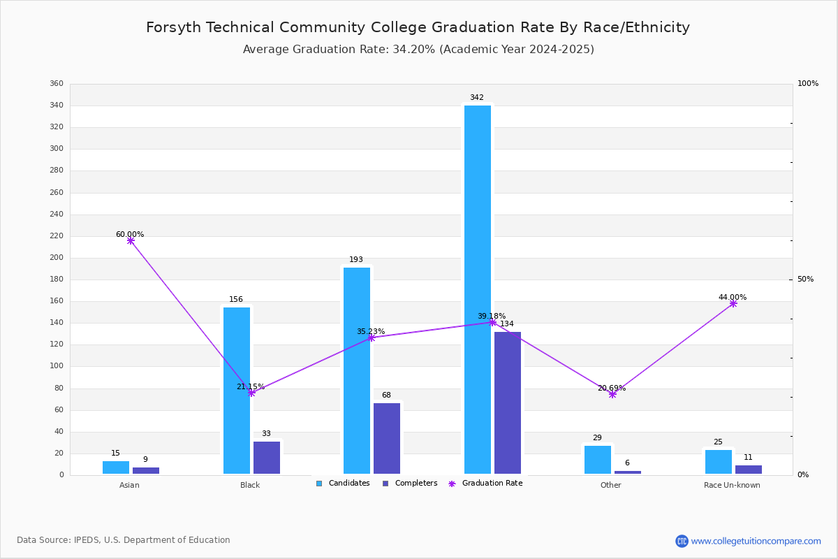 Forsyth Technical Community College Graduation Transfer Out And Retention Rate