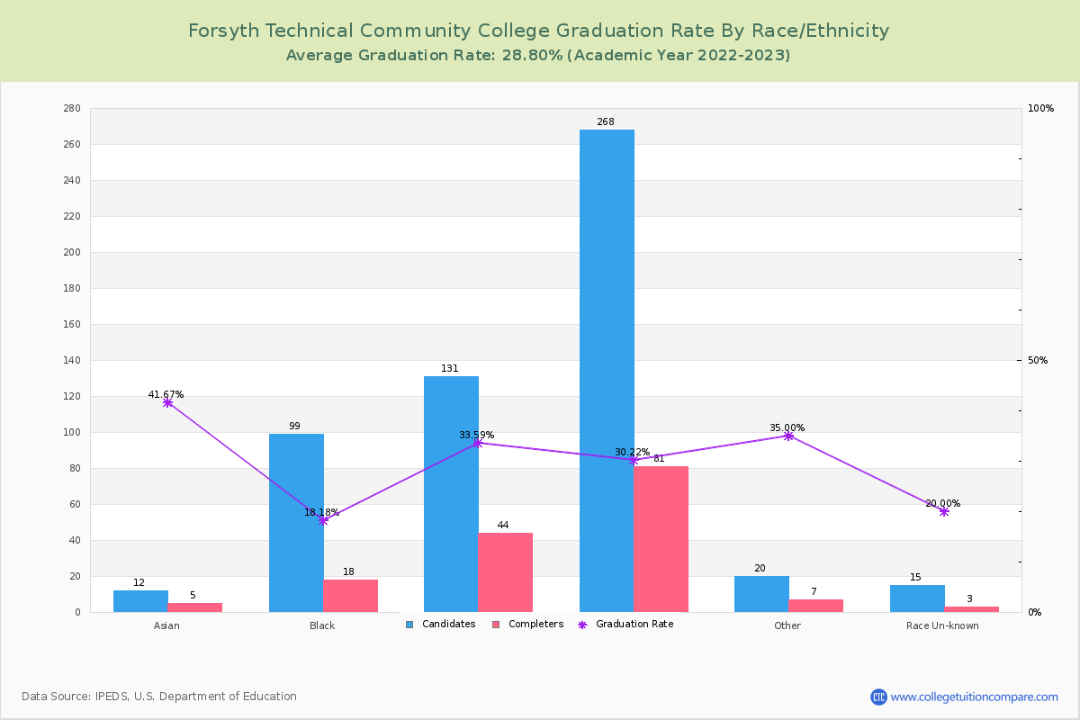 Forsyth Technical Community College graduate rate by race