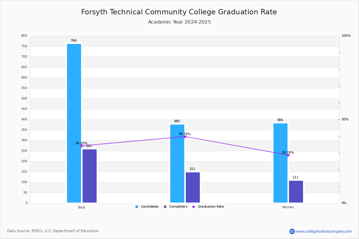 Forsyth Technical Community College Graduation Transfer Out And Retention Rate