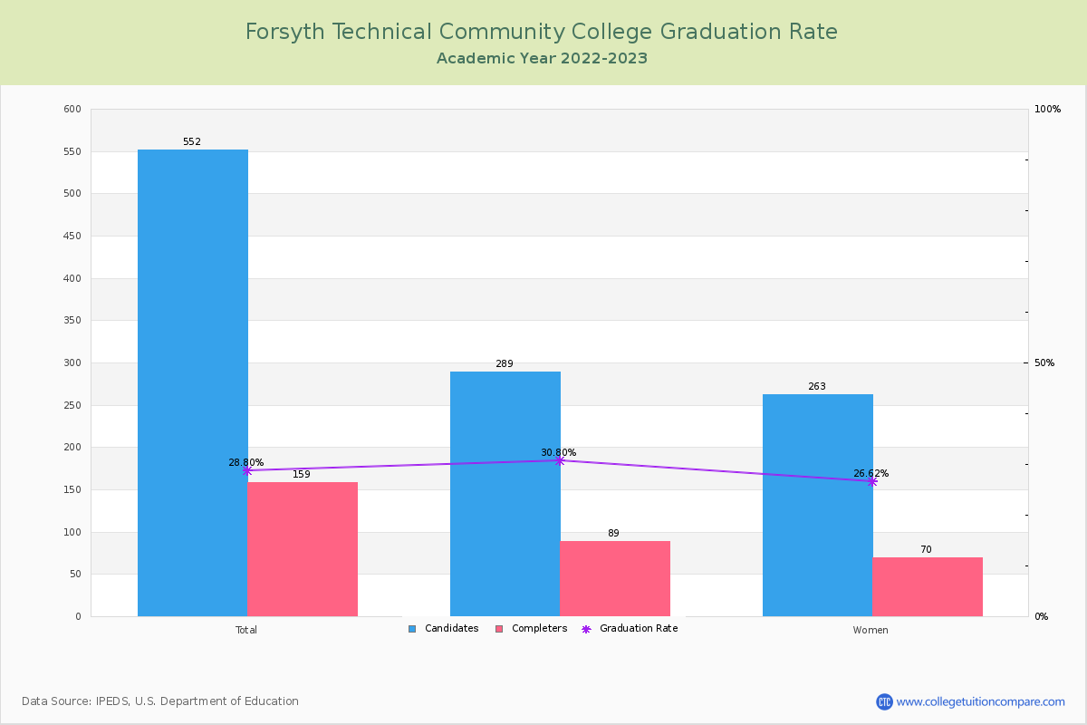 Forsyth Technical Community College graduate rate