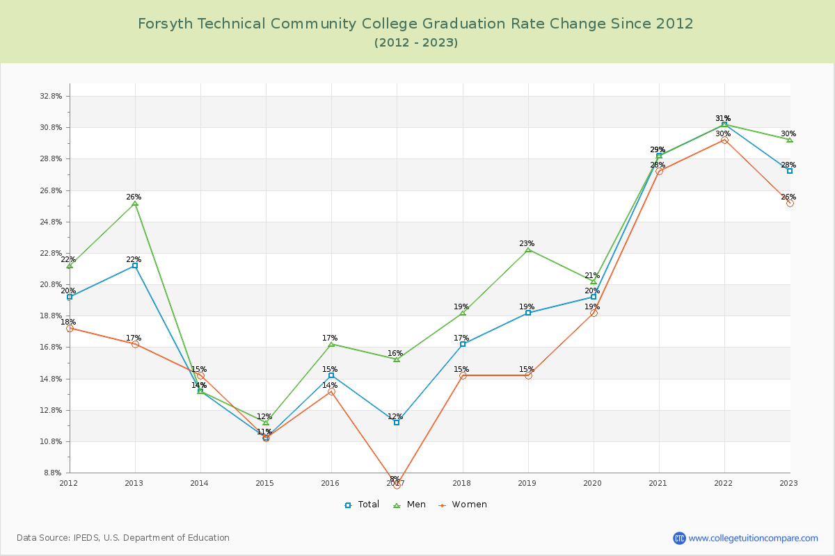 Forsyth Technical Community College Graduation Rate Changes Chart