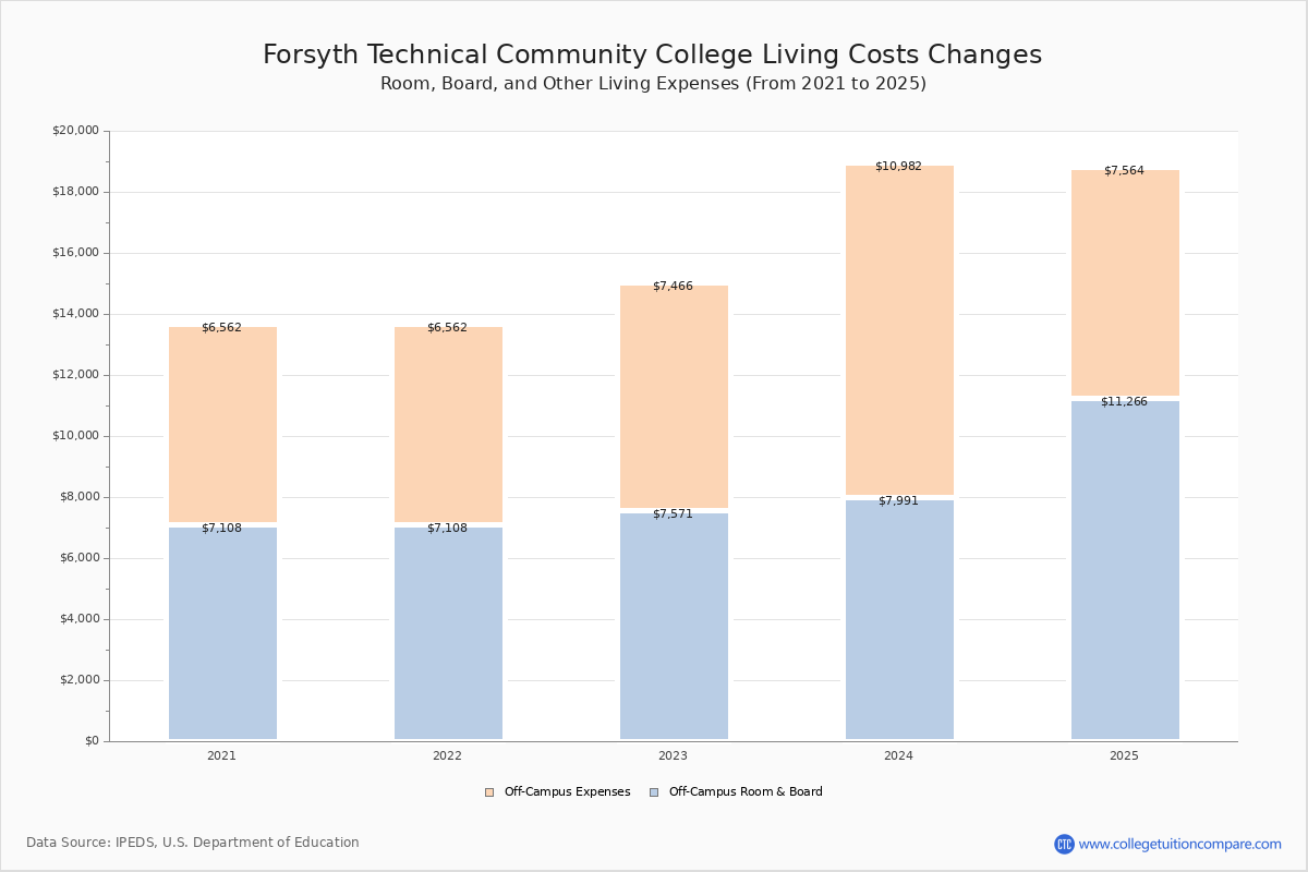 Forsyth Technical Community College Tuition Fees Net Price