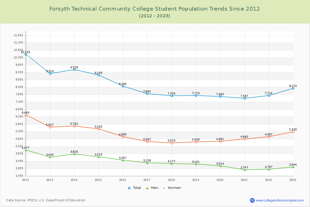 Forsyth Technical Community College Enrollment Trends Chart
