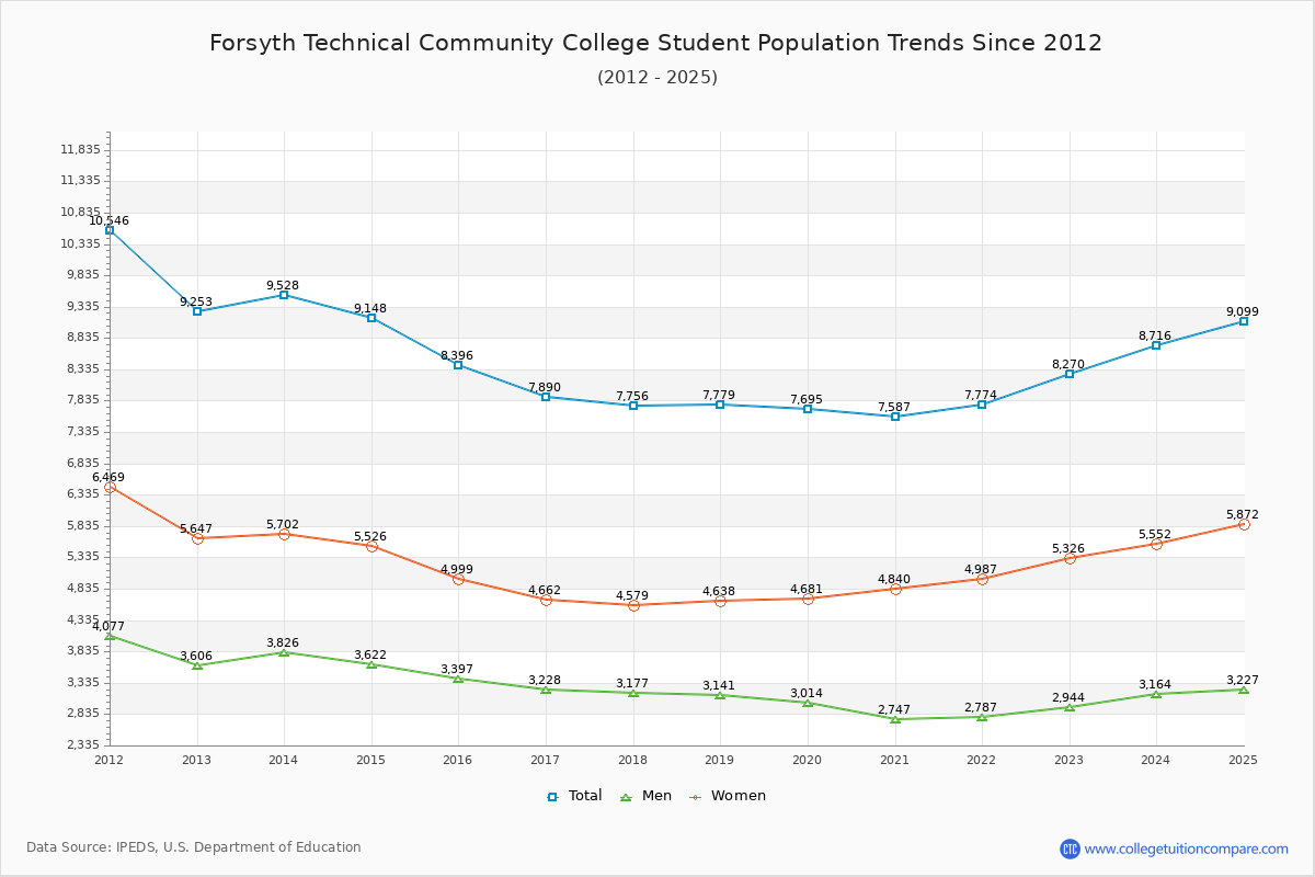 Forsyth Technical Community College Enrollment Trends Chart