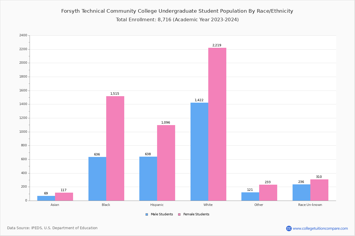 Forsyth Technical Community College Student Population And Demographics