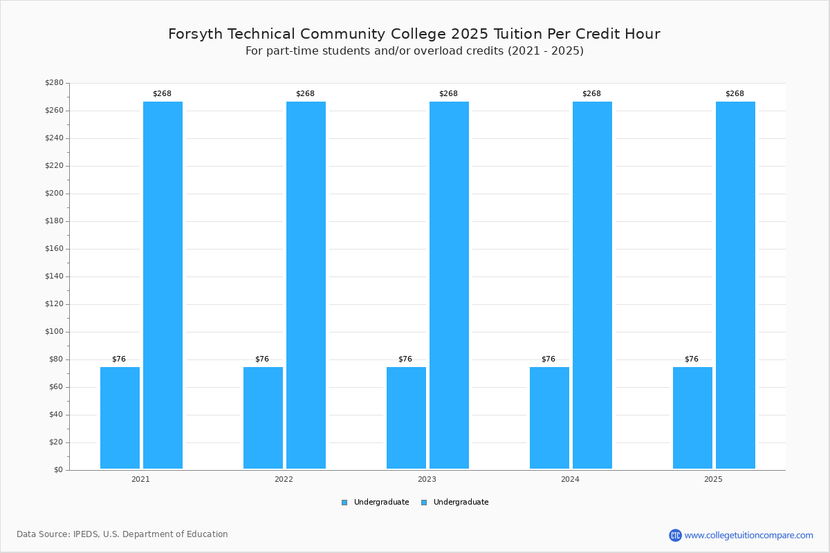 Forsyth Technical Community College Tuition Fees Net Price